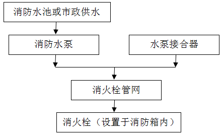 噴淋系統維保