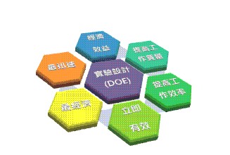 《田口實(shí)驗(yàn)設(shè)計》課程大綱