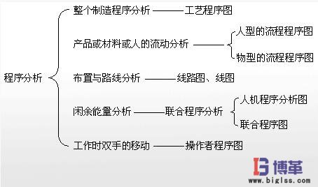 IE工業工程七大手法之程序分析