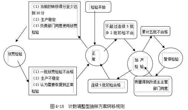 計數調整型抽樣方案轉移規則 計數調整型抽樣方案轉移規則