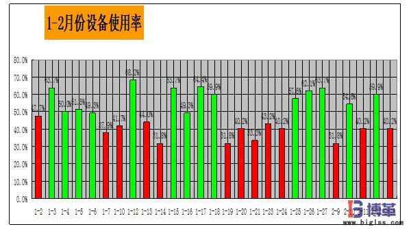 1-2月份的設備OEE數據分析 1-2月份的設備OEE數據分析