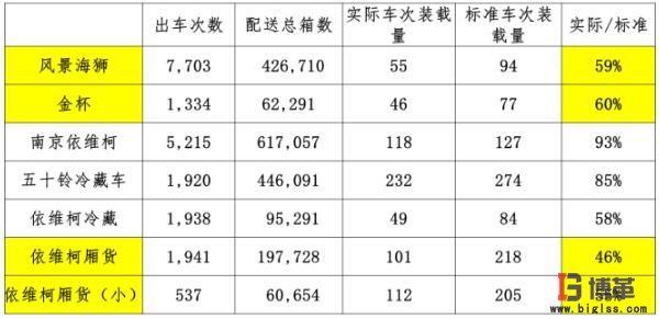 醫藥物流中心市內配送車輛轉載率指標 醫藥物流中心市內配送車輛轉載率指標6sigma