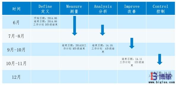 市內配送優化項目計劃 市內配送優化項目計劃6sigma案例