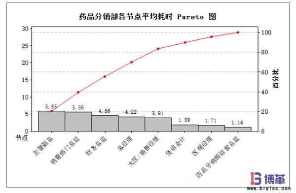 藥品分銷部各節點平均耗時統計 藥品分銷部各節點平均耗時統計