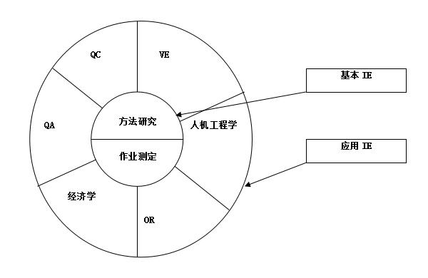 IE工業工程的分類 IE工業工程的分類