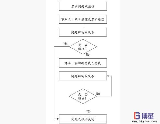 博革六西格瑪咨詢項目投訴處理流程 博革六西格瑪咨詢項目投訴處理流程