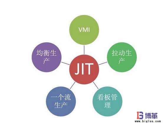 JIT準時化生產(chǎn)方式