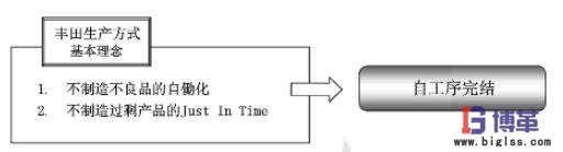 什么是自工序完結 什么是自工序完結