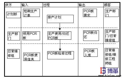 PCR板的管理流程 PCR板的管理流程