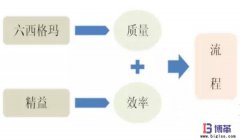 六西格瑪是什么？