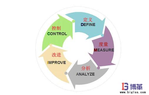 精益六西格瑪?shù)腄MAIC過(guò)程 精益六西格瑪?shù)?個(gè)過(guò)程