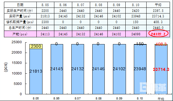 生產線跟蹤數據分析表