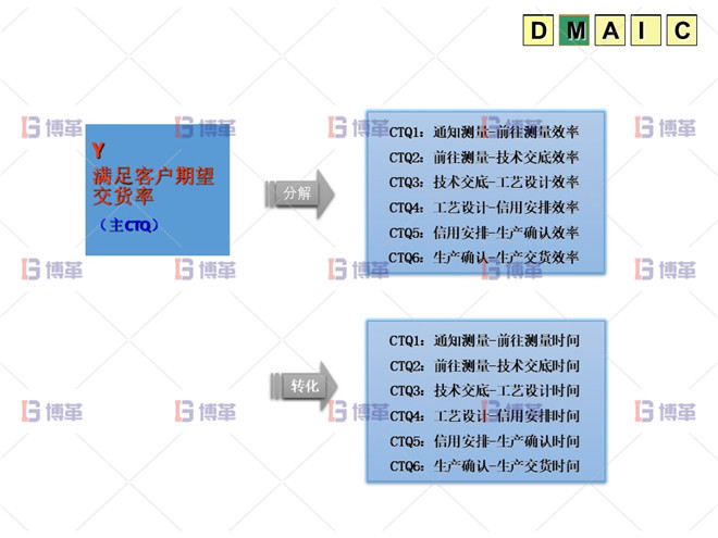 M階段:?jiǎn)栴}的測(cè)試 六西格瑪 DMAIC M階段:?jiǎn)栴}的測(cè)試