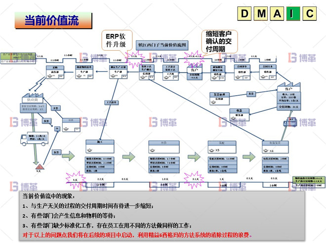 I階段:改進(jìn)階段 六西格瑪 DMAIC I階段:改進(jìn)階段