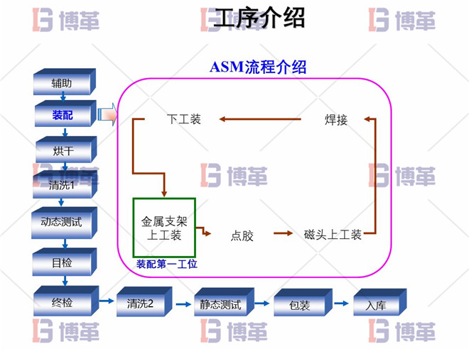 工序介紹 電子行業(yè)精益生產(chǎn)改善案例 工序介紹