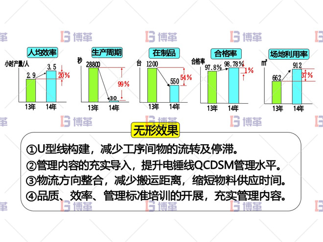 改善后車間效果評價 電動工具精益改善案例 改善后車間效果評價