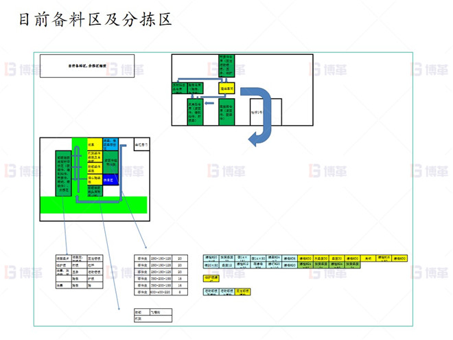 上海知名機械廠精益布局案例 目前備料區及分揀區