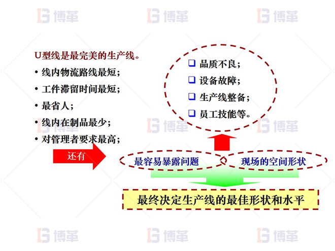 改善主導思想 機加工行業(yè)精益布局改善 改善主導思想